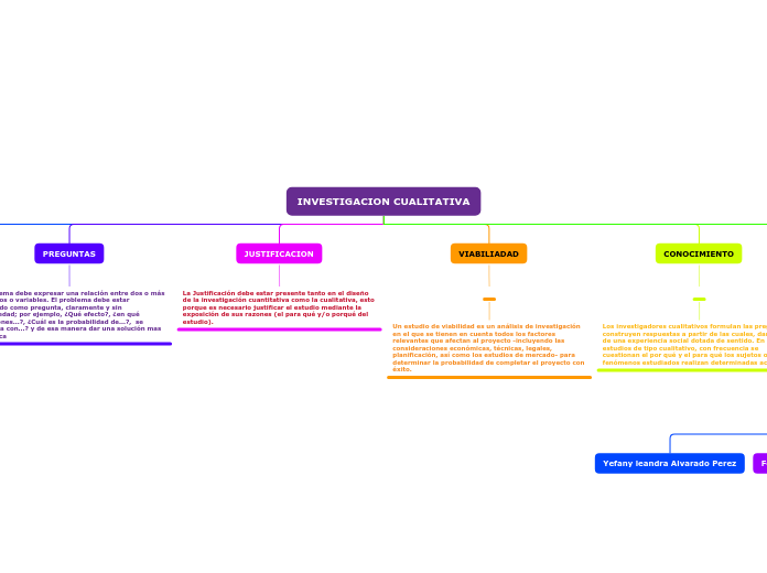 INVESTIGACION CUALITATIVA - Mind Map